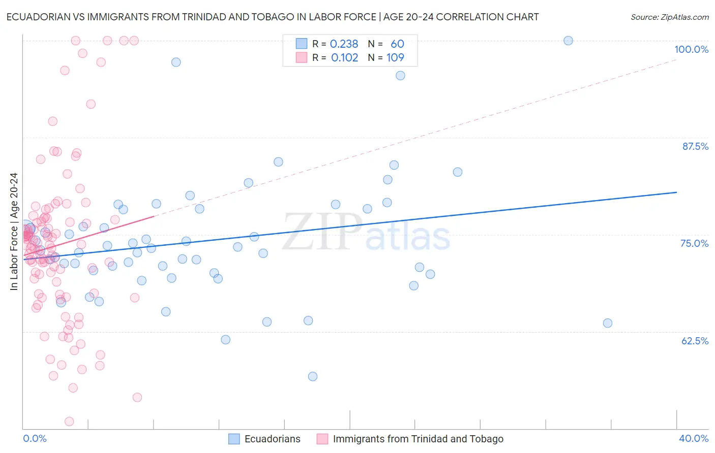 Ecuadorian vs Immigrants from Trinidad and Tobago In Labor Force | Age 20-24