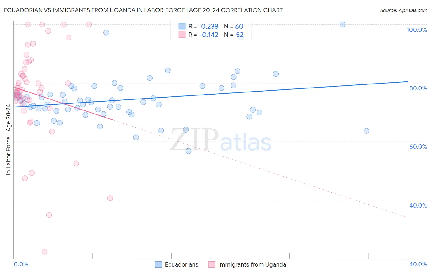 Ecuadorian vs Immigrants from Uganda In Labor Force | Age 20-24