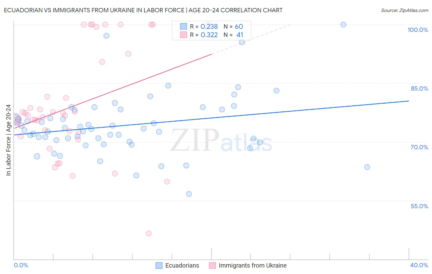 Ecuadorian vs Immigrants from Ukraine In Labor Force | Age 20-24