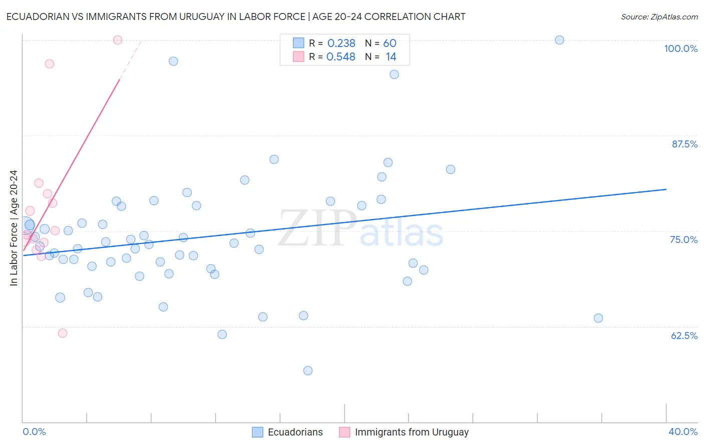 Ecuadorian vs Immigrants from Uruguay In Labor Force | Age 20-24
