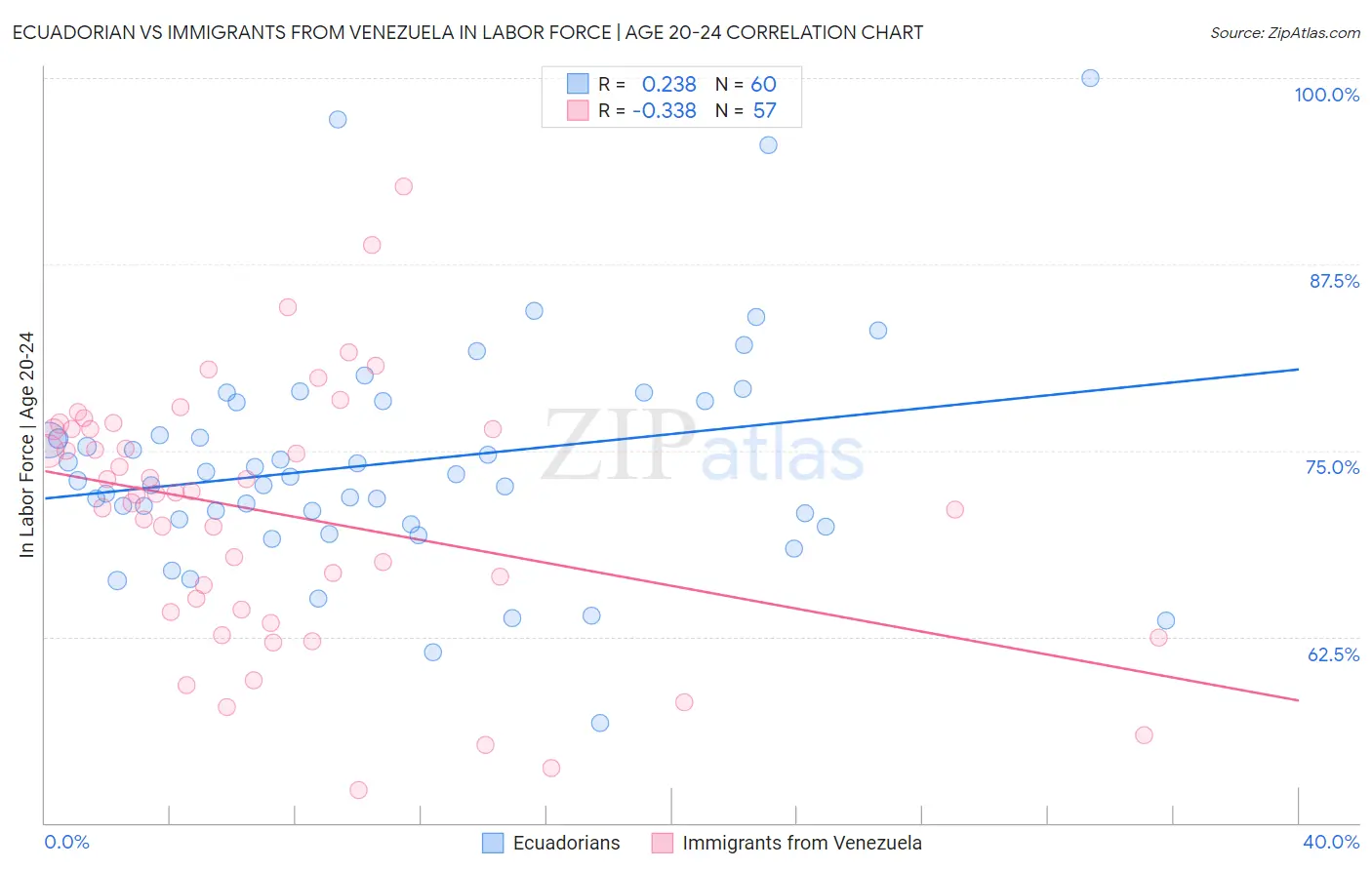 Ecuadorian vs Immigrants from Venezuela In Labor Force | Age 20-24