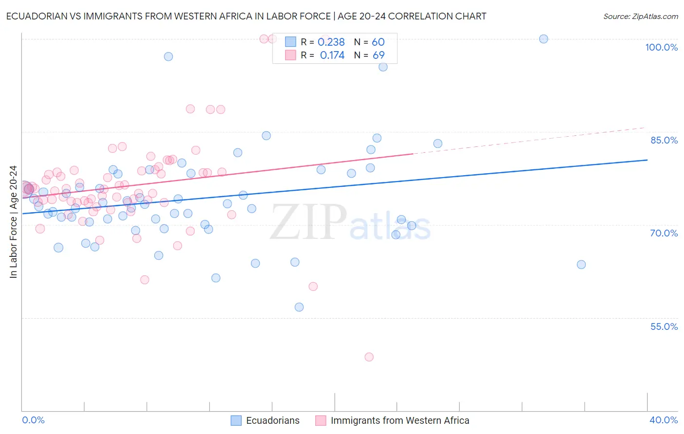 Ecuadorian vs Immigrants from Western Africa In Labor Force | Age 20-24