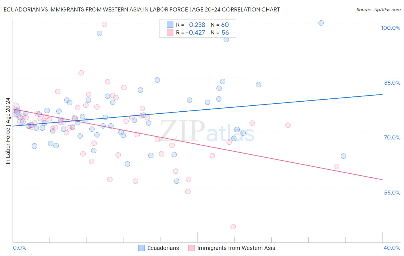 Ecuadorian vs Immigrants from Western Asia In Labor Force | Age 20-24