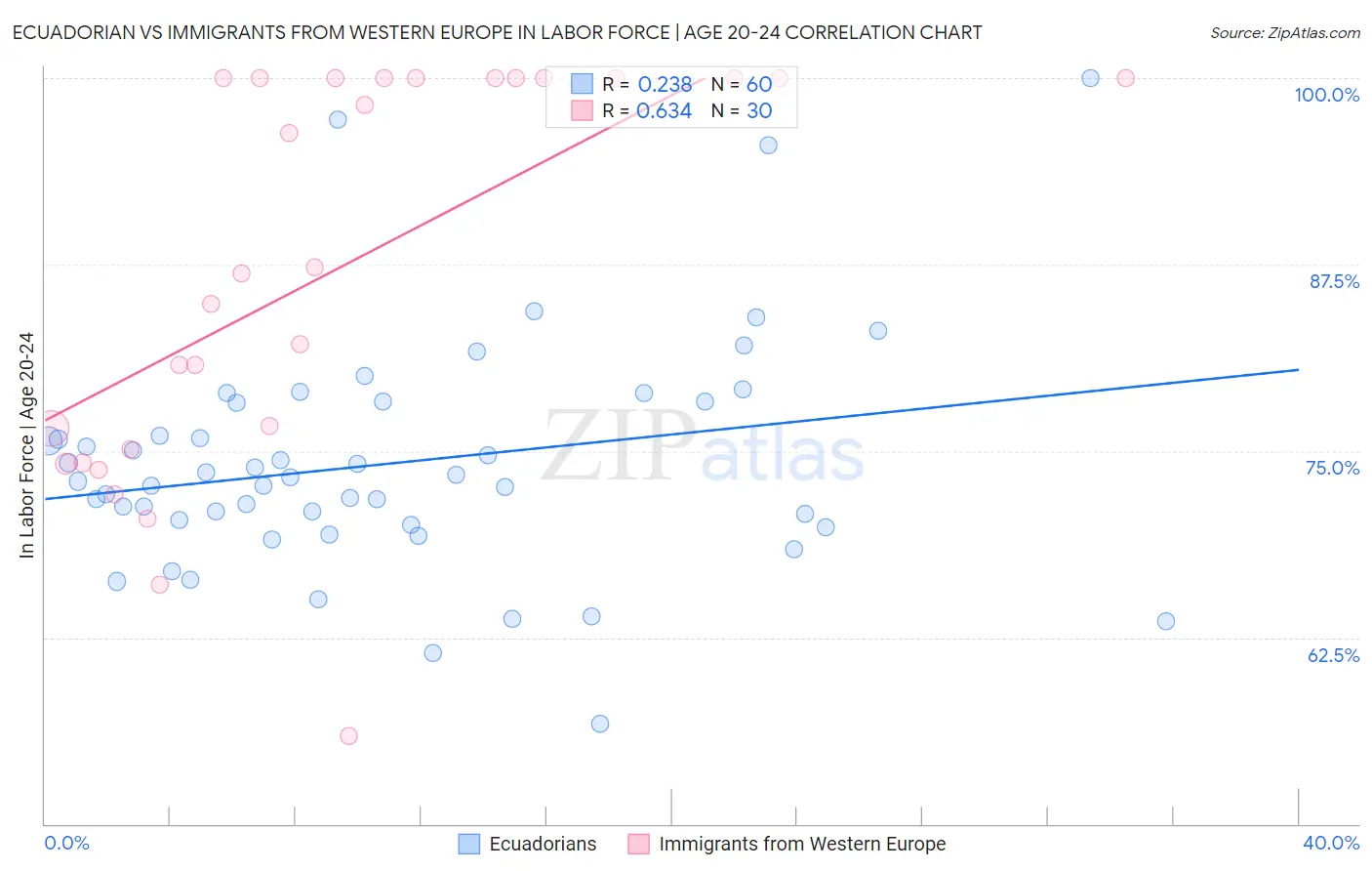 Ecuadorian vs Immigrants from Western Europe In Labor Force | Age 20-24