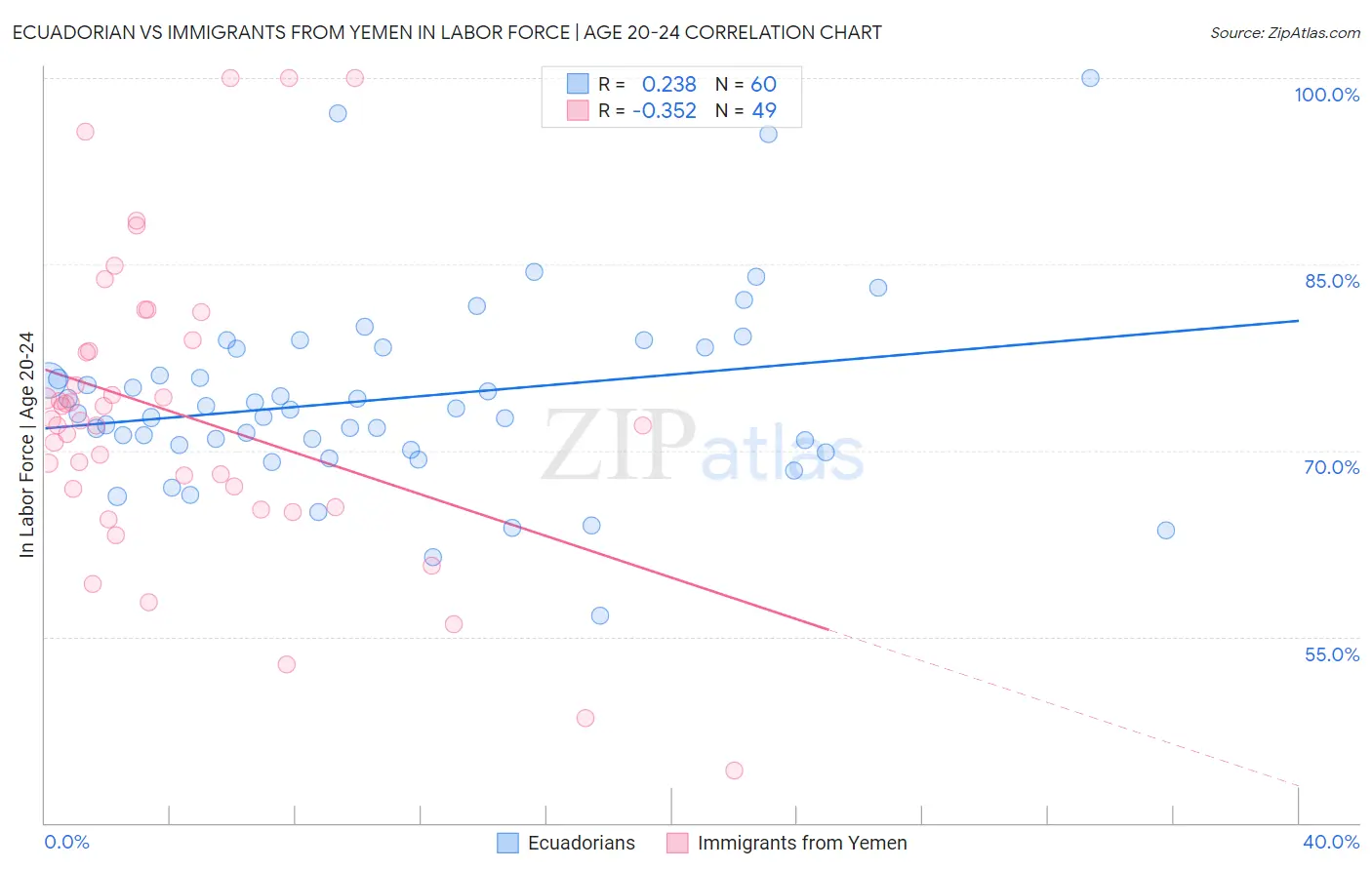 Ecuadorian vs Immigrants from Yemen In Labor Force | Age 20-24