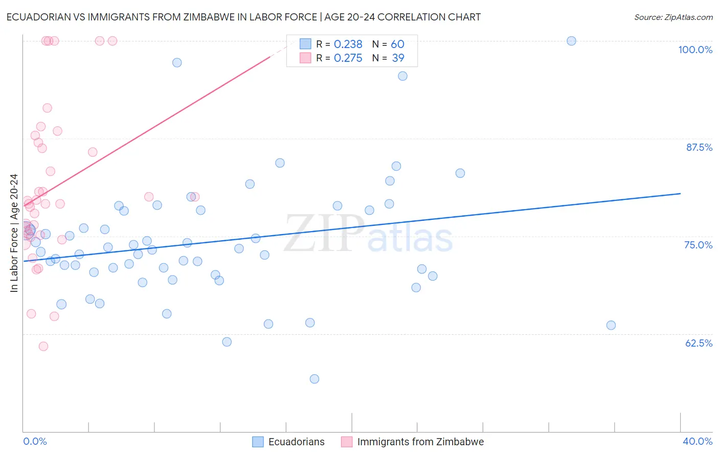 Ecuadorian vs Immigrants from Zimbabwe In Labor Force | Age 20-24
