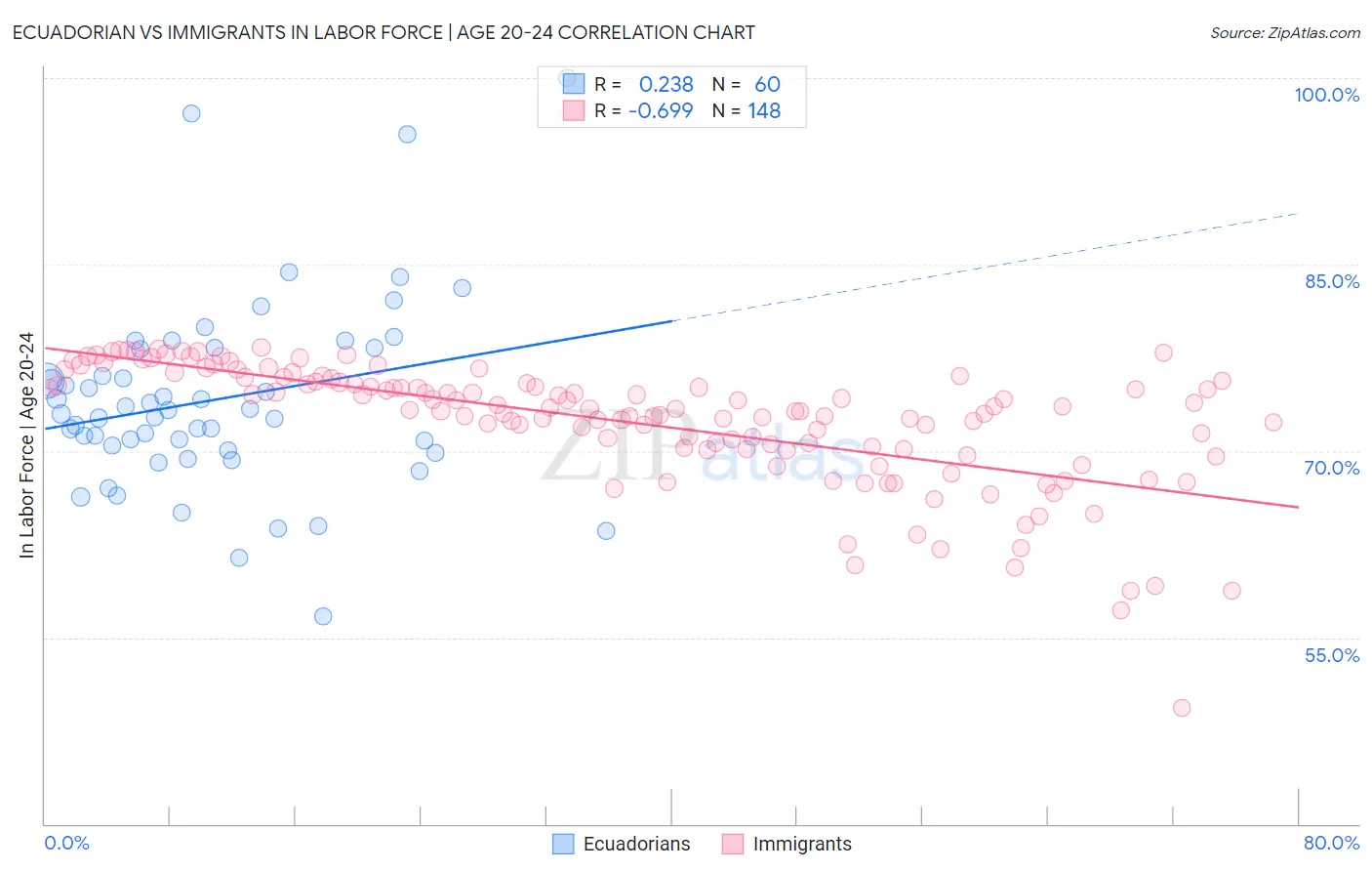Ecuadorian vs Immigrants In Labor Force | Age 20-24