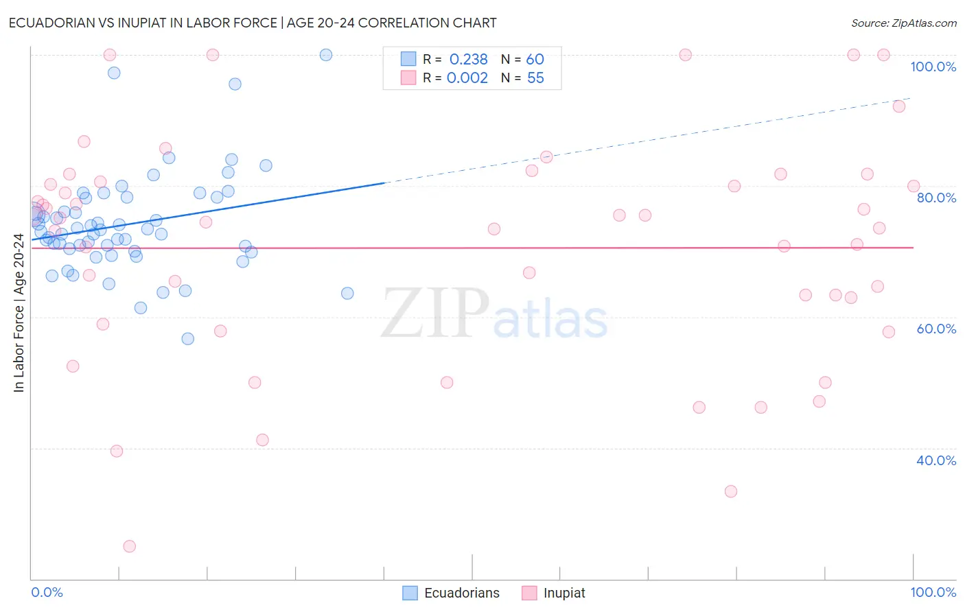 Ecuadorian vs Inupiat In Labor Force | Age 20-24