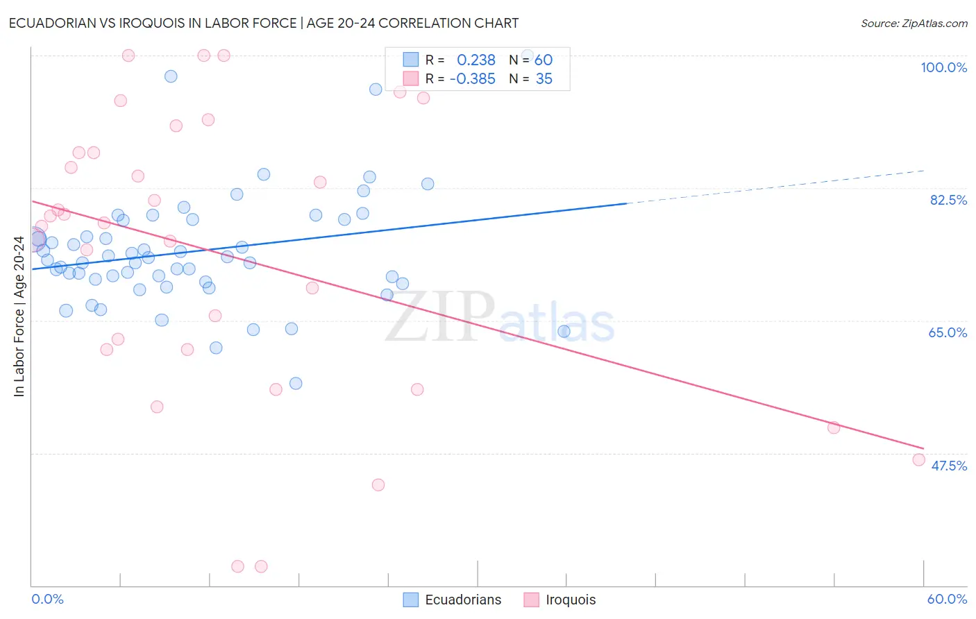 Ecuadorian vs Iroquois In Labor Force | Age 20-24