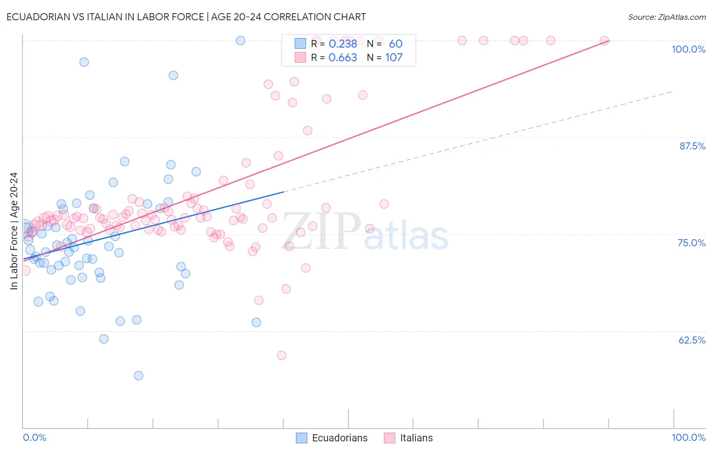 Ecuadorian vs Italian In Labor Force | Age 20-24
