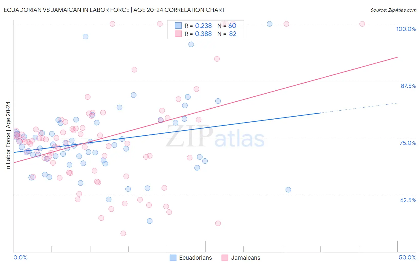 Ecuadorian vs Jamaican In Labor Force | Age 20-24