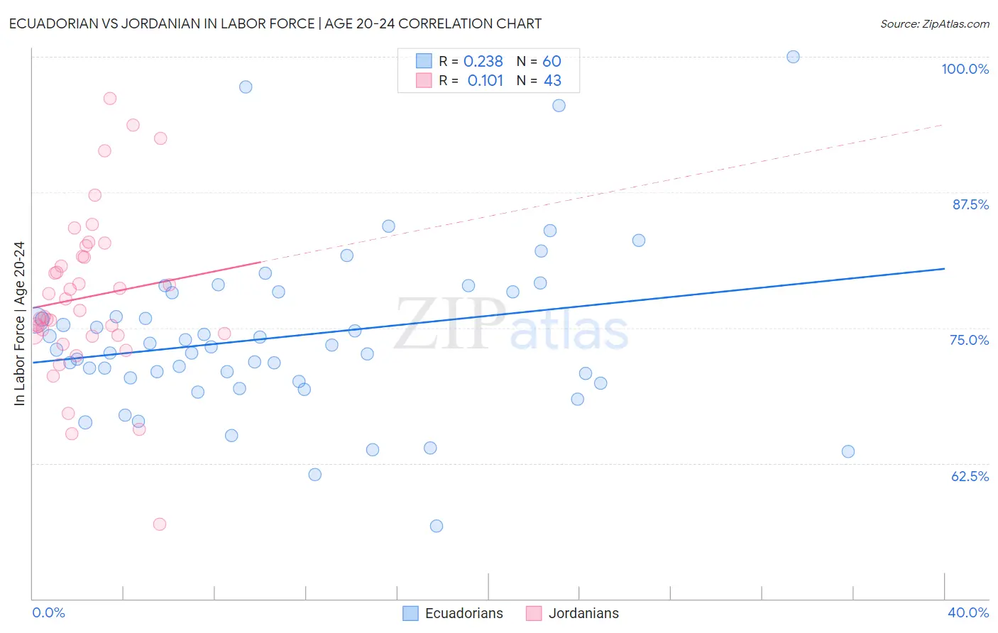 Ecuadorian vs Jordanian In Labor Force | Age 20-24