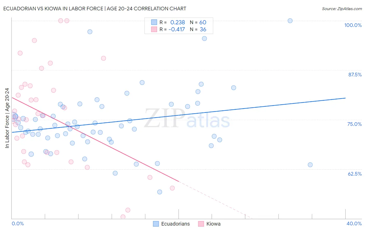 Ecuadorian vs Kiowa In Labor Force | Age 20-24