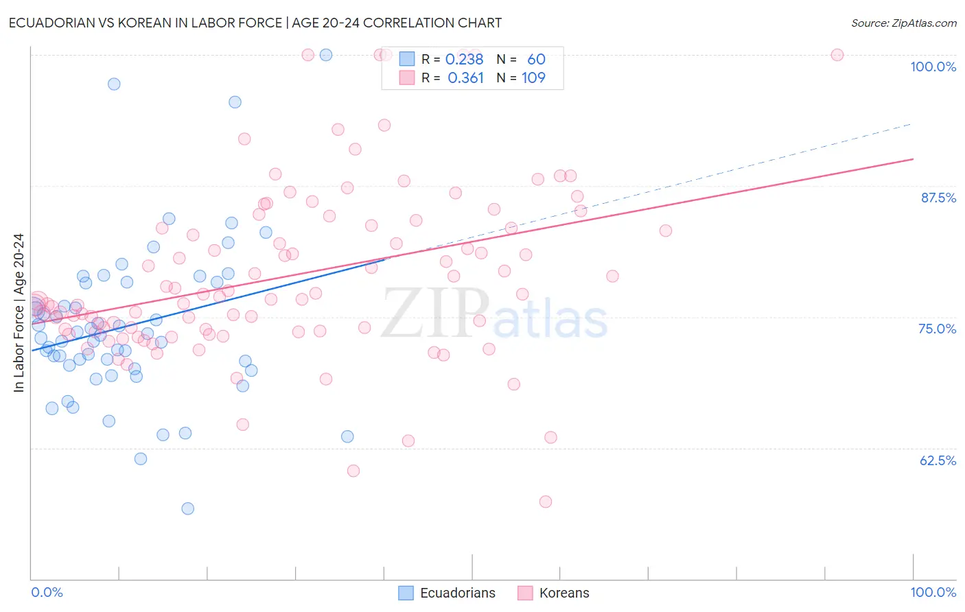 Ecuadorian vs Korean In Labor Force | Age 20-24