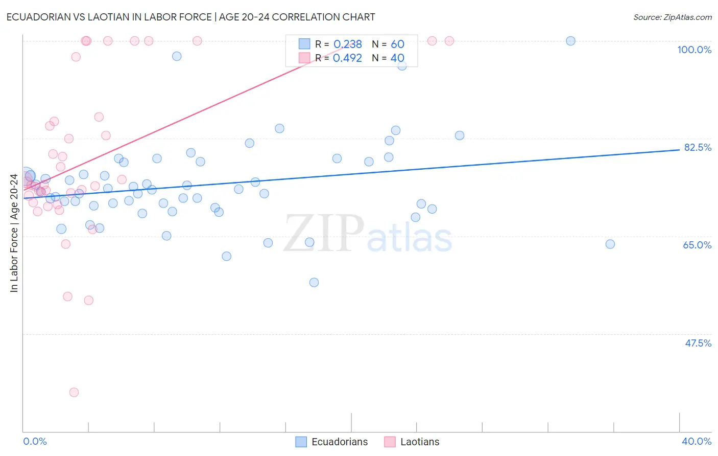 Ecuadorian vs Laotian In Labor Force | Age 20-24