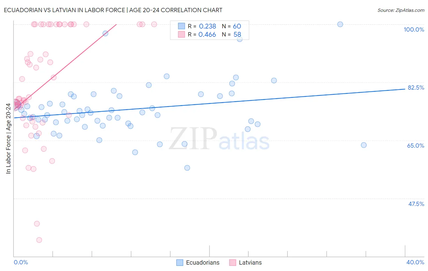 Ecuadorian vs Latvian In Labor Force | Age 20-24