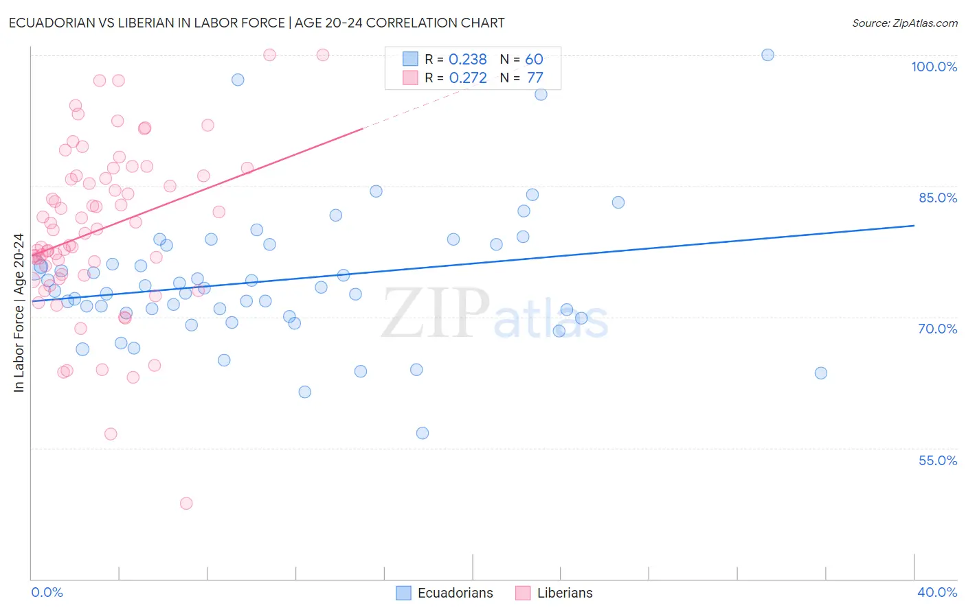 Ecuadorian vs Liberian In Labor Force | Age 20-24