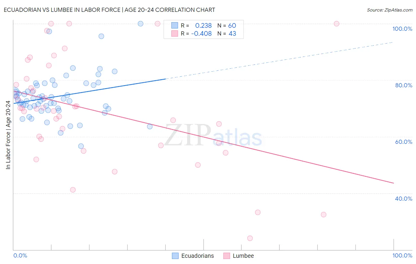 Ecuadorian vs Lumbee In Labor Force | Age 20-24