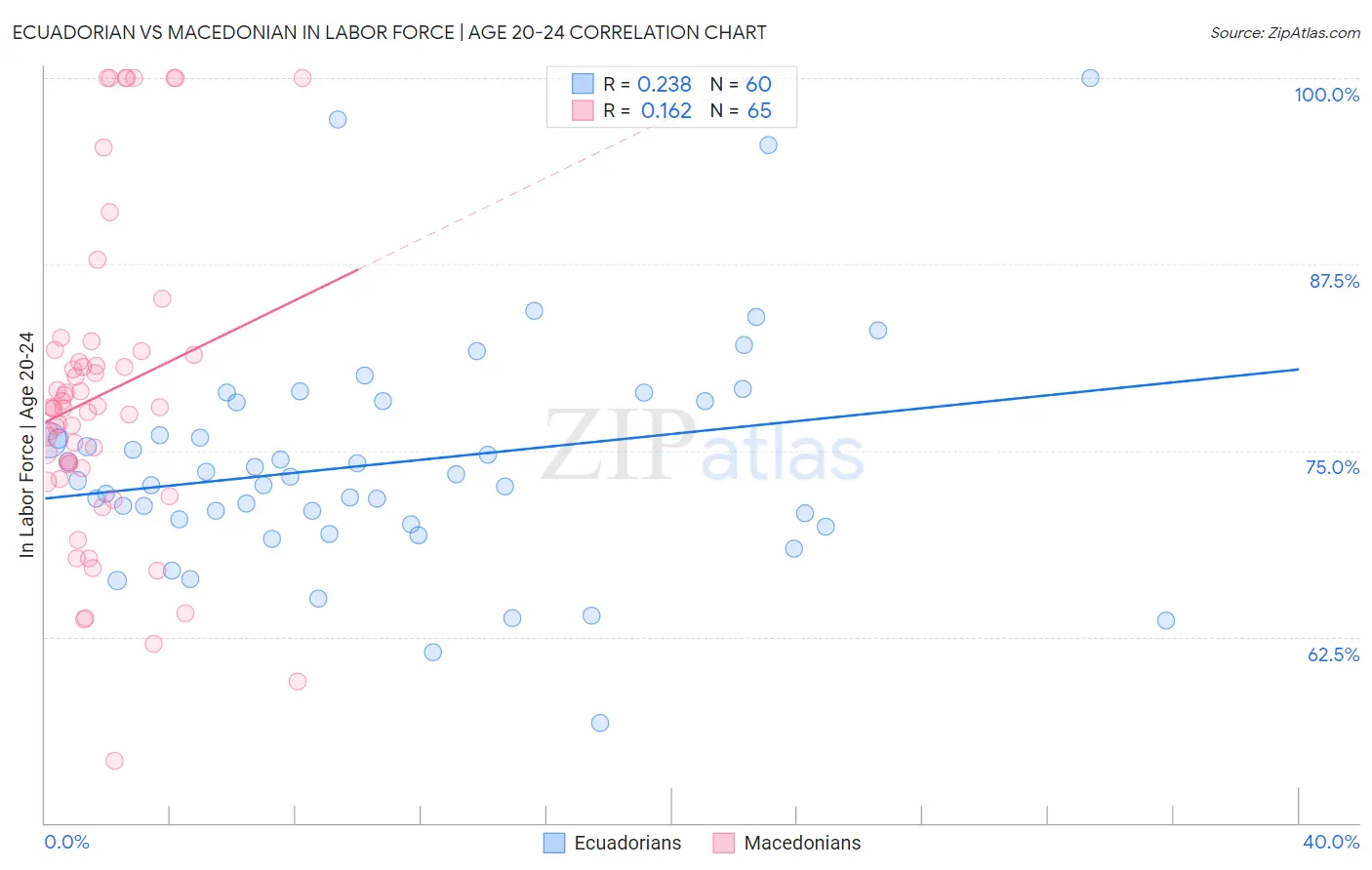 Ecuadorian vs Macedonian In Labor Force | Age 20-24