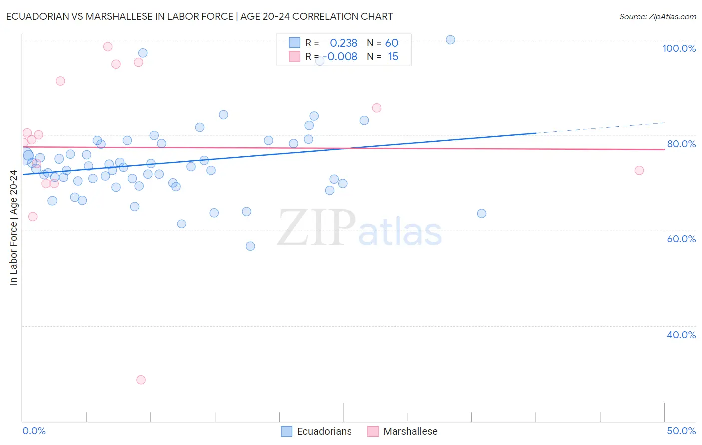 Ecuadorian vs Marshallese In Labor Force | Age 20-24