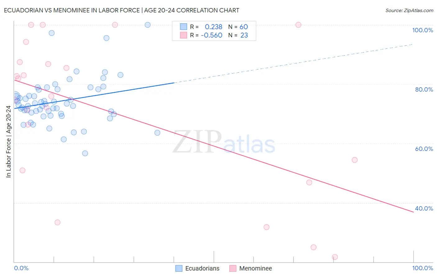 Ecuadorian vs Menominee In Labor Force | Age 20-24