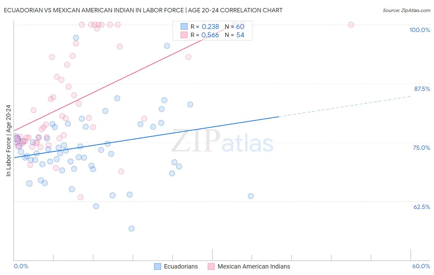 Ecuadorian vs Mexican American Indian In Labor Force | Age 20-24