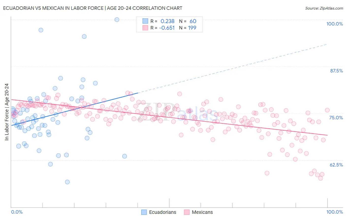 Ecuadorian vs Mexican In Labor Force | Age 20-24