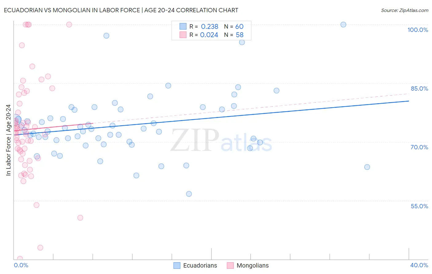 Ecuadorian vs Mongolian In Labor Force | Age 20-24