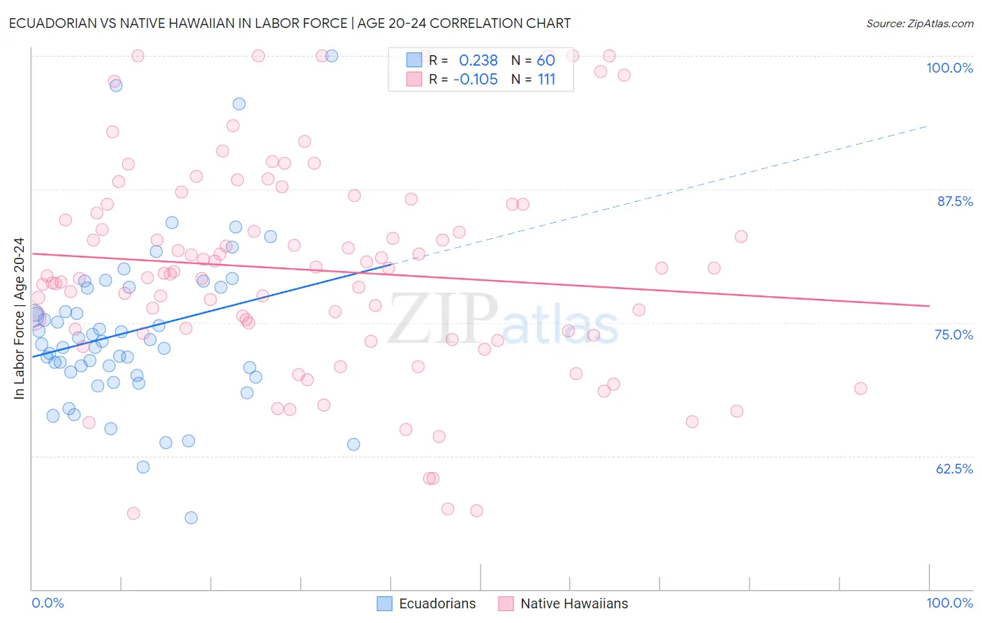 Ecuadorian vs Native Hawaiian In Labor Force | Age 20-24