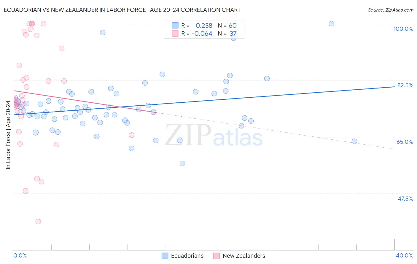 Ecuadorian vs New Zealander In Labor Force | Age 20-24