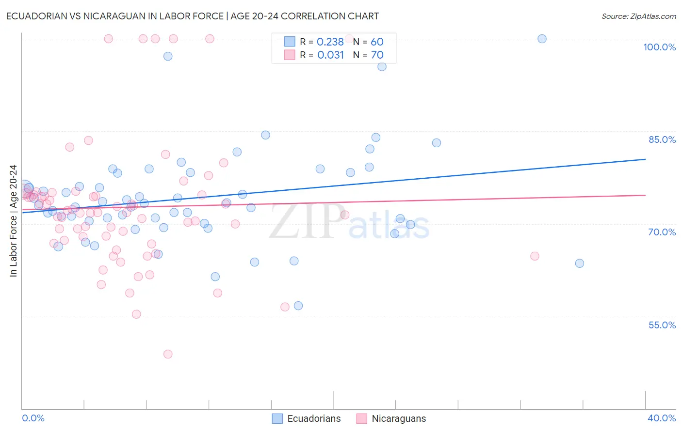 Ecuadorian vs Nicaraguan In Labor Force | Age 20-24