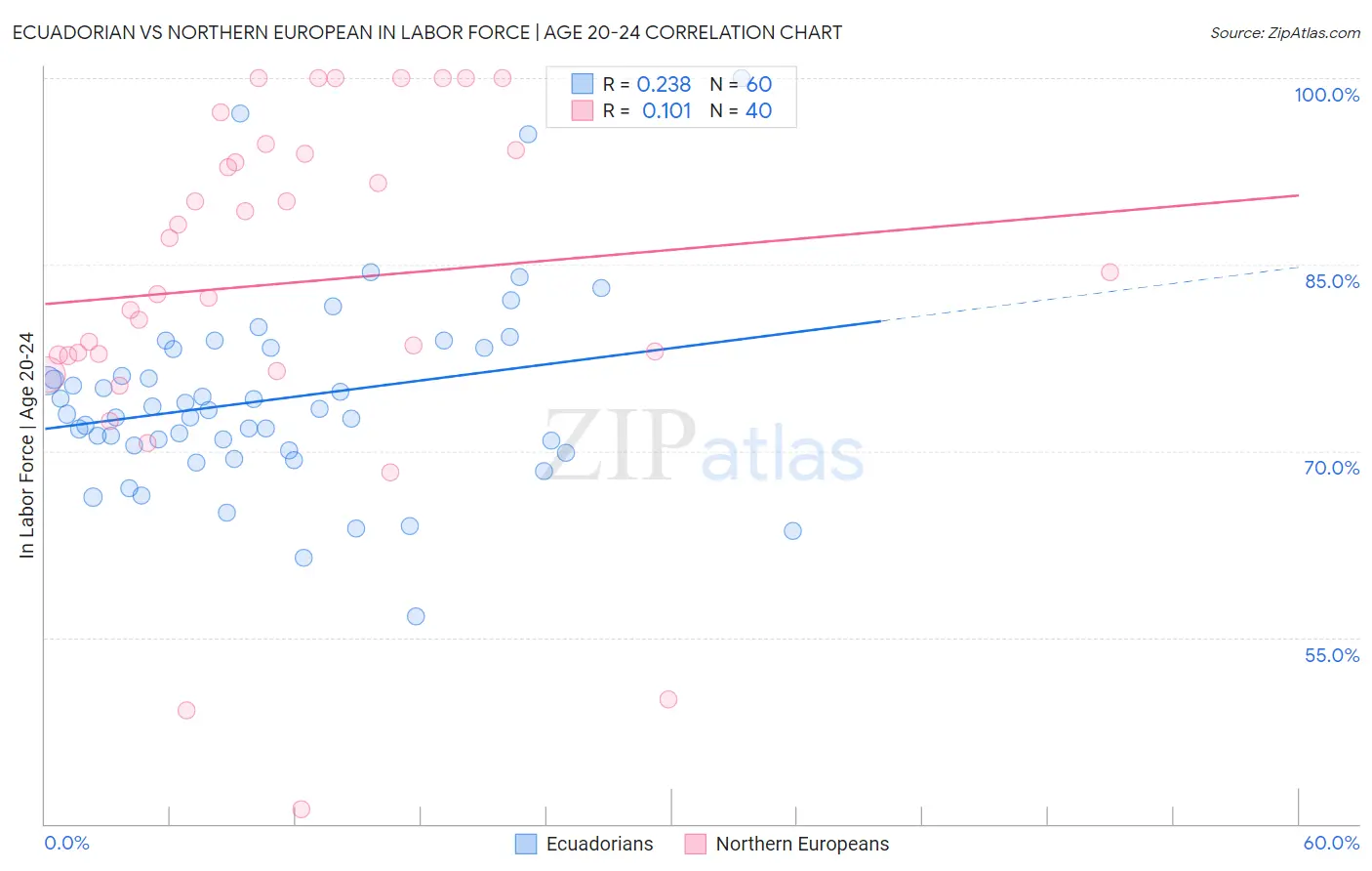 Ecuadorian vs Northern European In Labor Force | Age 20-24