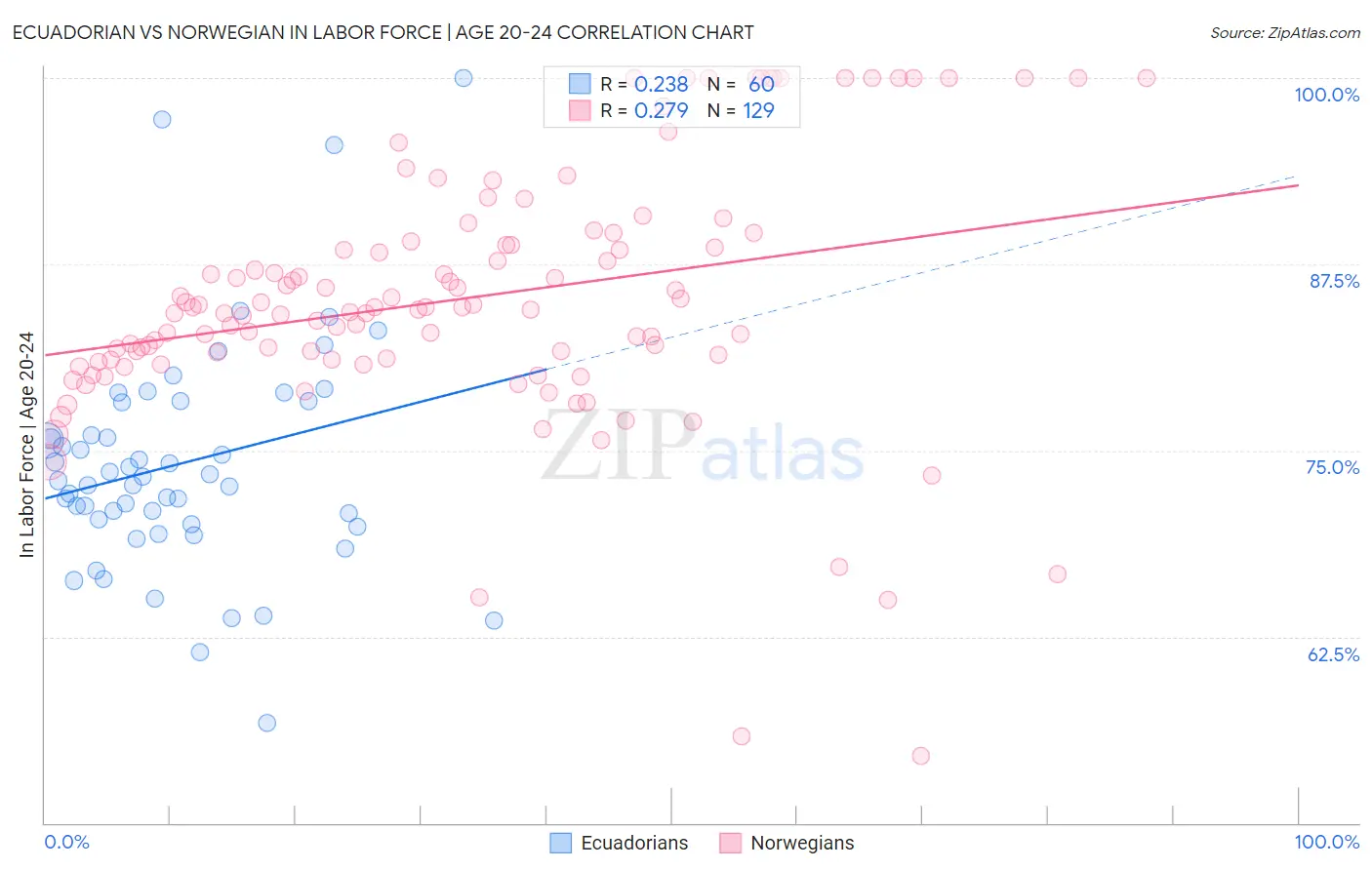 Ecuadorian vs Norwegian In Labor Force | Age 20-24