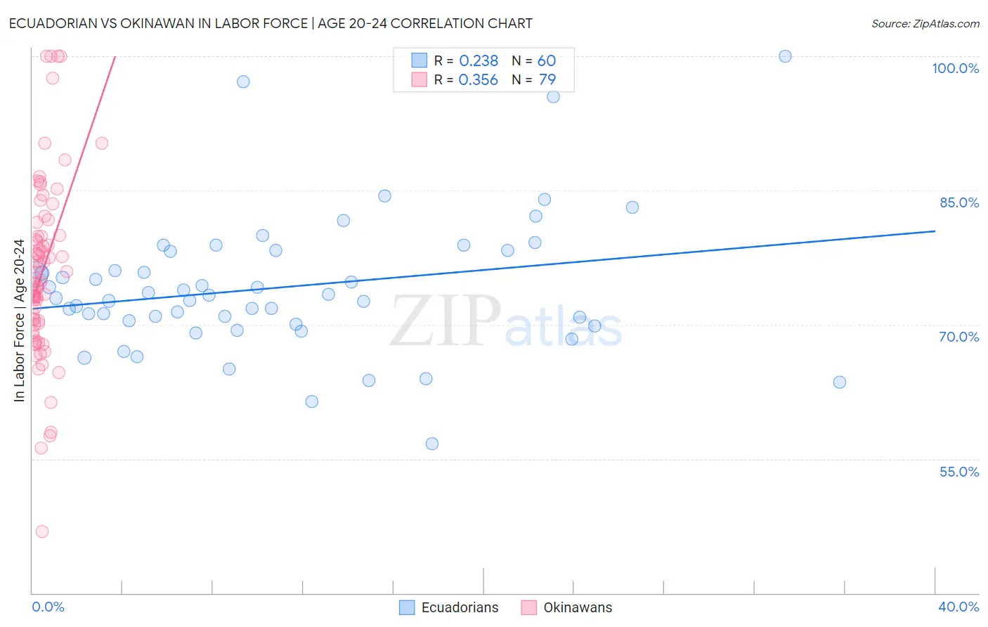Ecuadorian vs Okinawan In Labor Force | Age 20-24