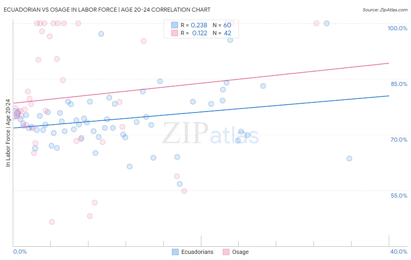 Ecuadorian vs Osage In Labor Force | Age 20-24