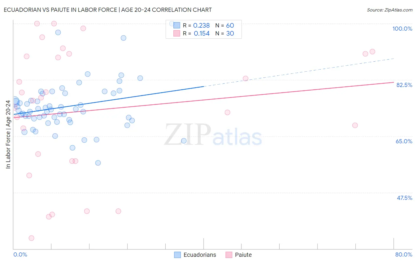 Ecuadorian vs Paiute In Labor Force | Age 20-24