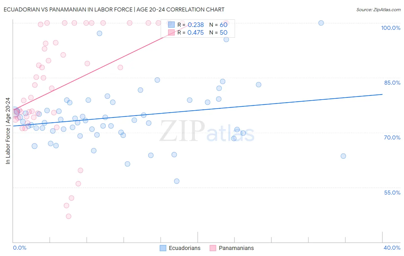 Ecuadorian vs Panamanian In Labor Force | Age 20-24
