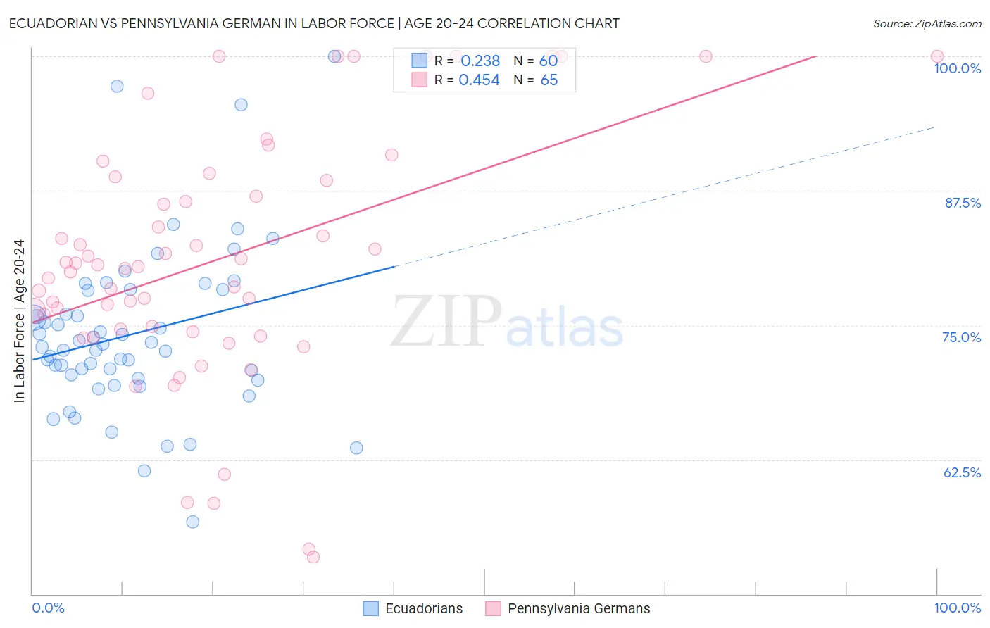 Ecuadorian vs Pennsylvania German In Labor Force | Age 20-24