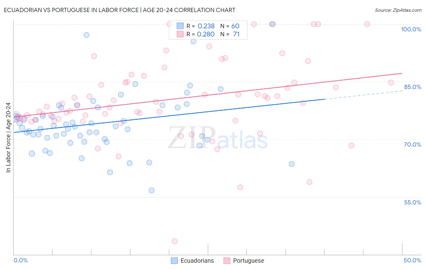 Ecuadorian vs Portuguese In Labor Force | Age 20-24