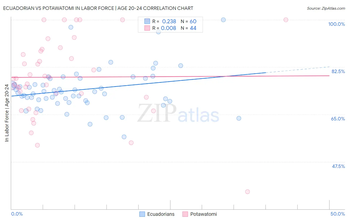 Ecuadorian vs Potawatomi In Labor Force | Age 20-24