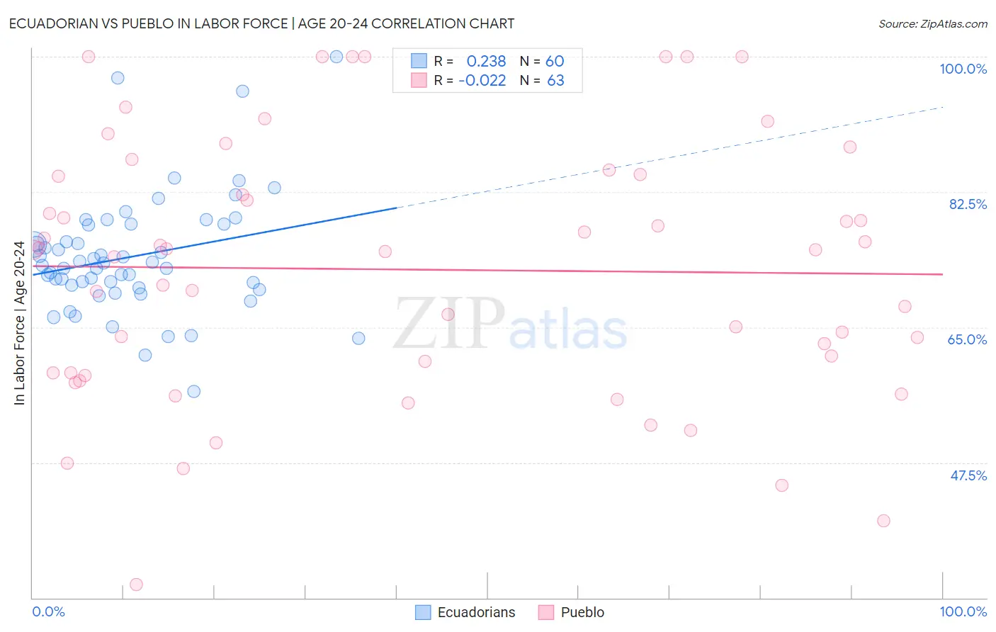 Ecuadorian vs Pueblo In Labor Force | Age 20-24