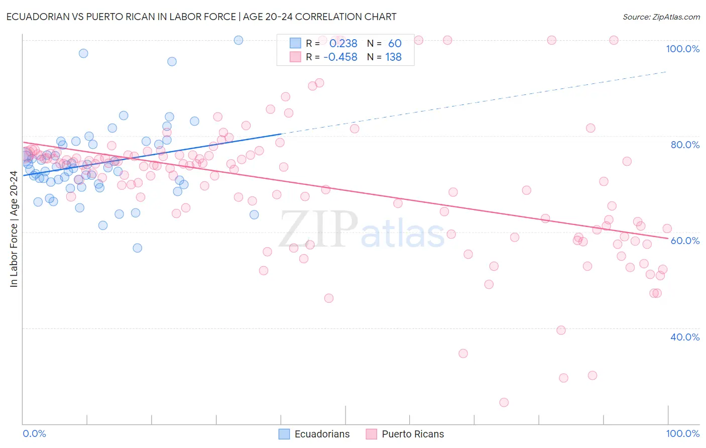 Ecuadorian vs Puerto Rican In Labor Force | Age 20-24
