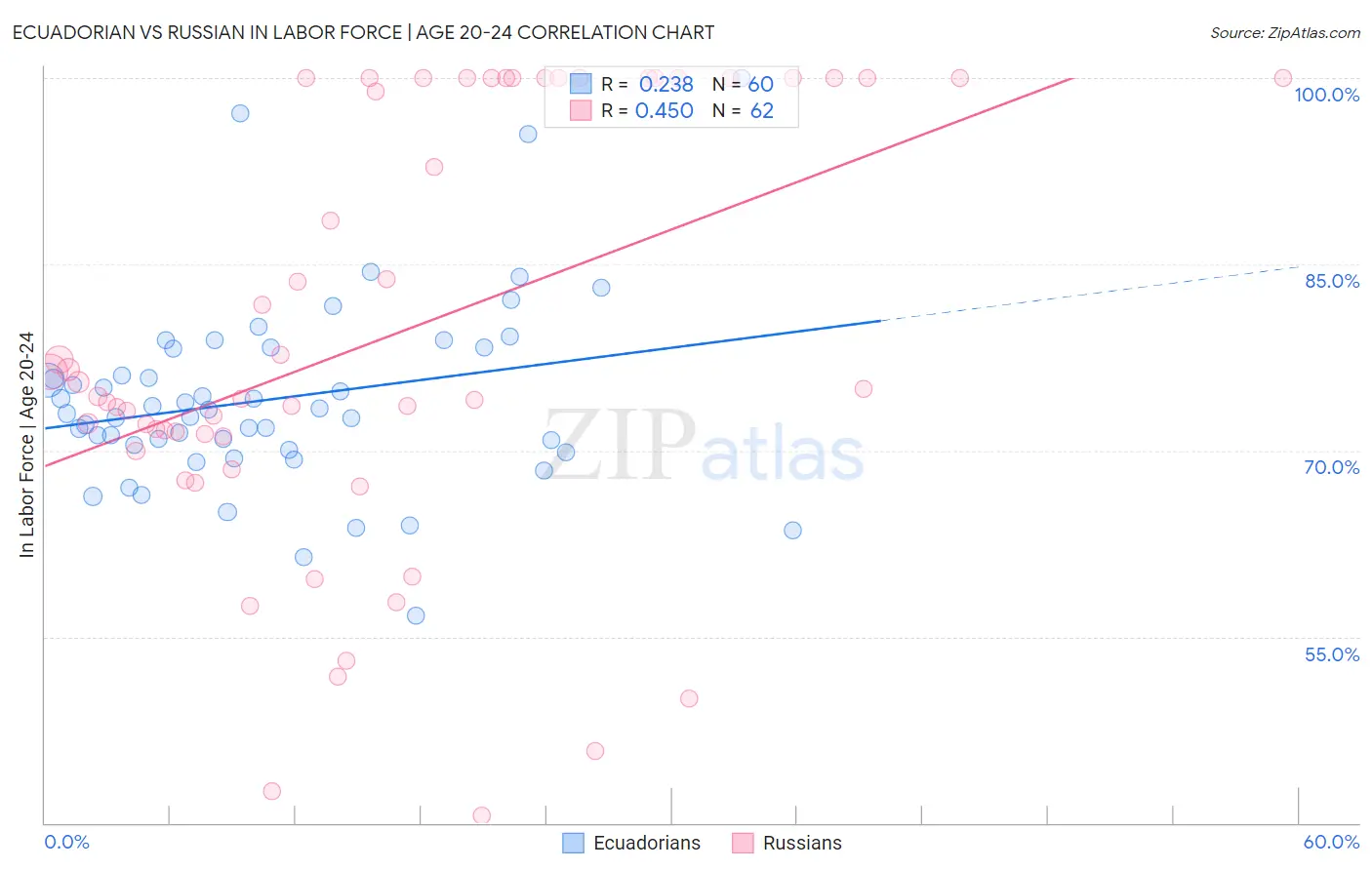 Ecuadorian vs Russian In Labor Force | Age 20-24