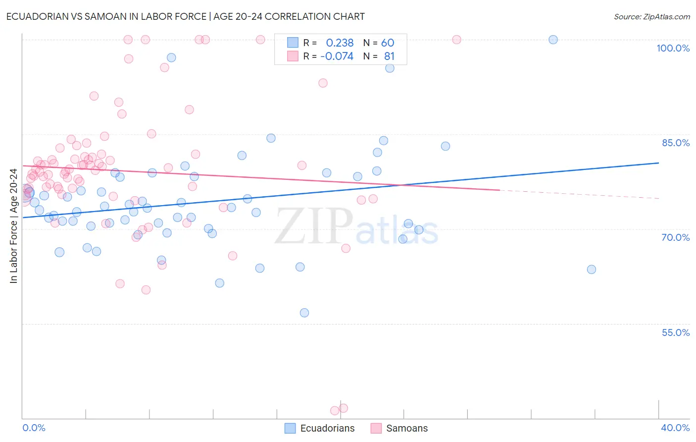 Ecuadorian vs Samoan In Labor Force | Age 20-24