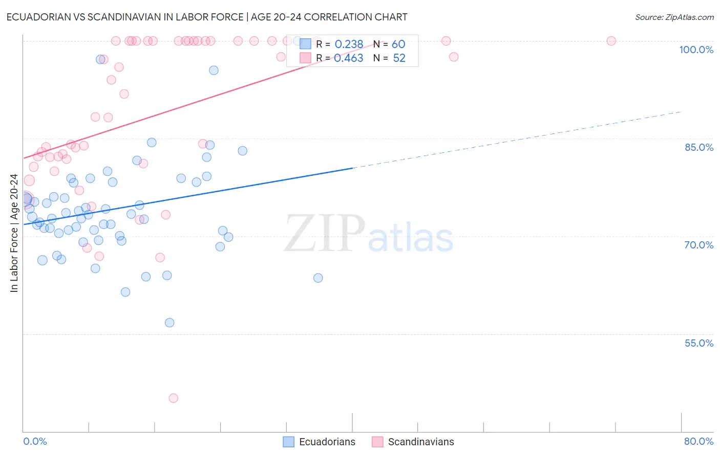 Ecuadorian vs Scandinavian In Labor Force | Age 20-24