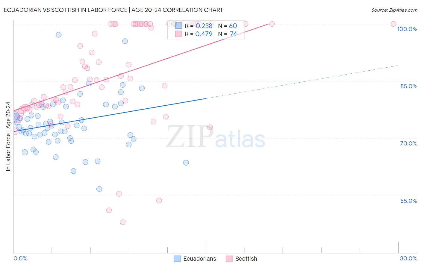 Ecuadorian vs Scottish In Labor Force | Age 20-24