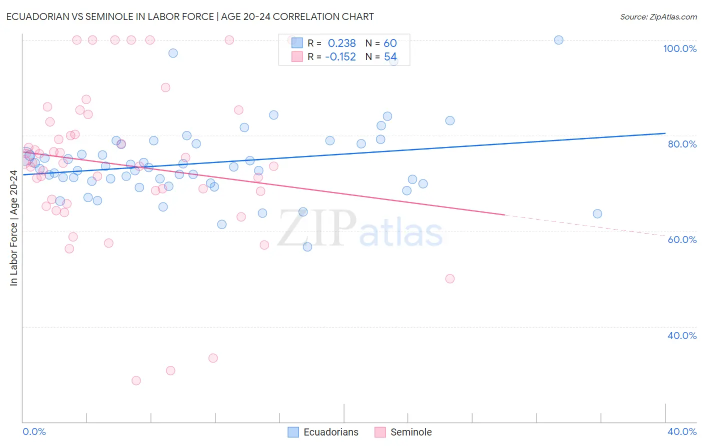 Ecuadorian vs Seminole In Labor Force | Age 20-24