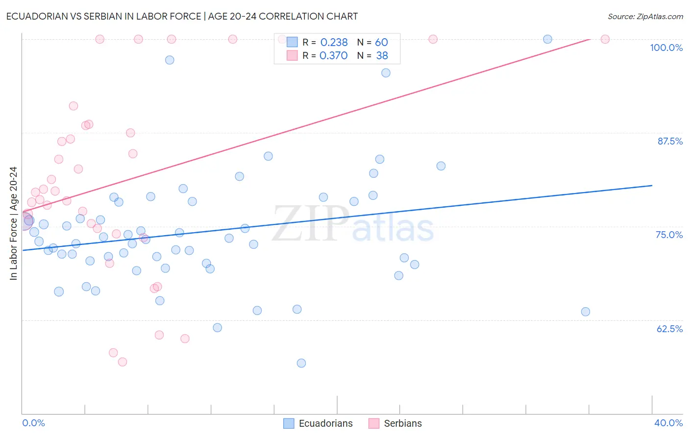 Ecuadorian vs Serbian In Labor Force | Age 20-24