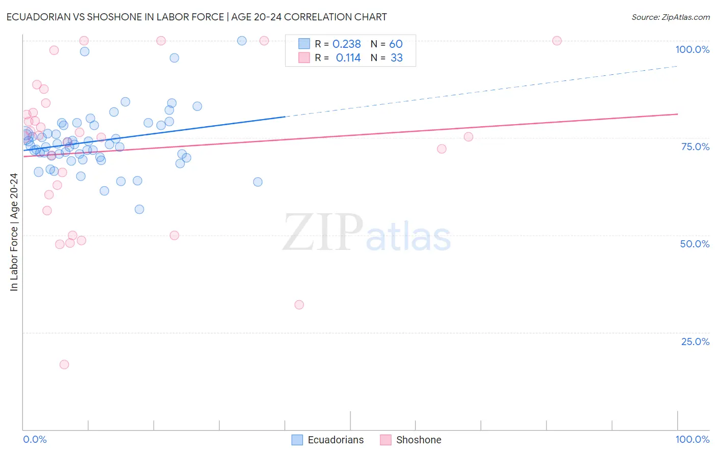 Ecuadorian vs Shoshone In Labor Force | Age 20-24