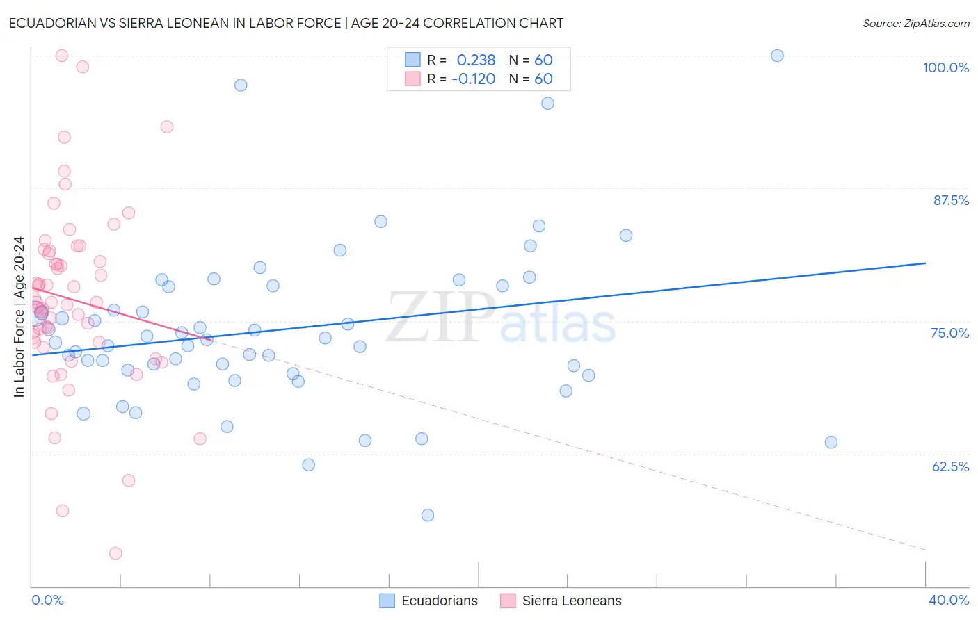 Ecuadorian vs Sierra Leonean In Labor Force | Age 20-24